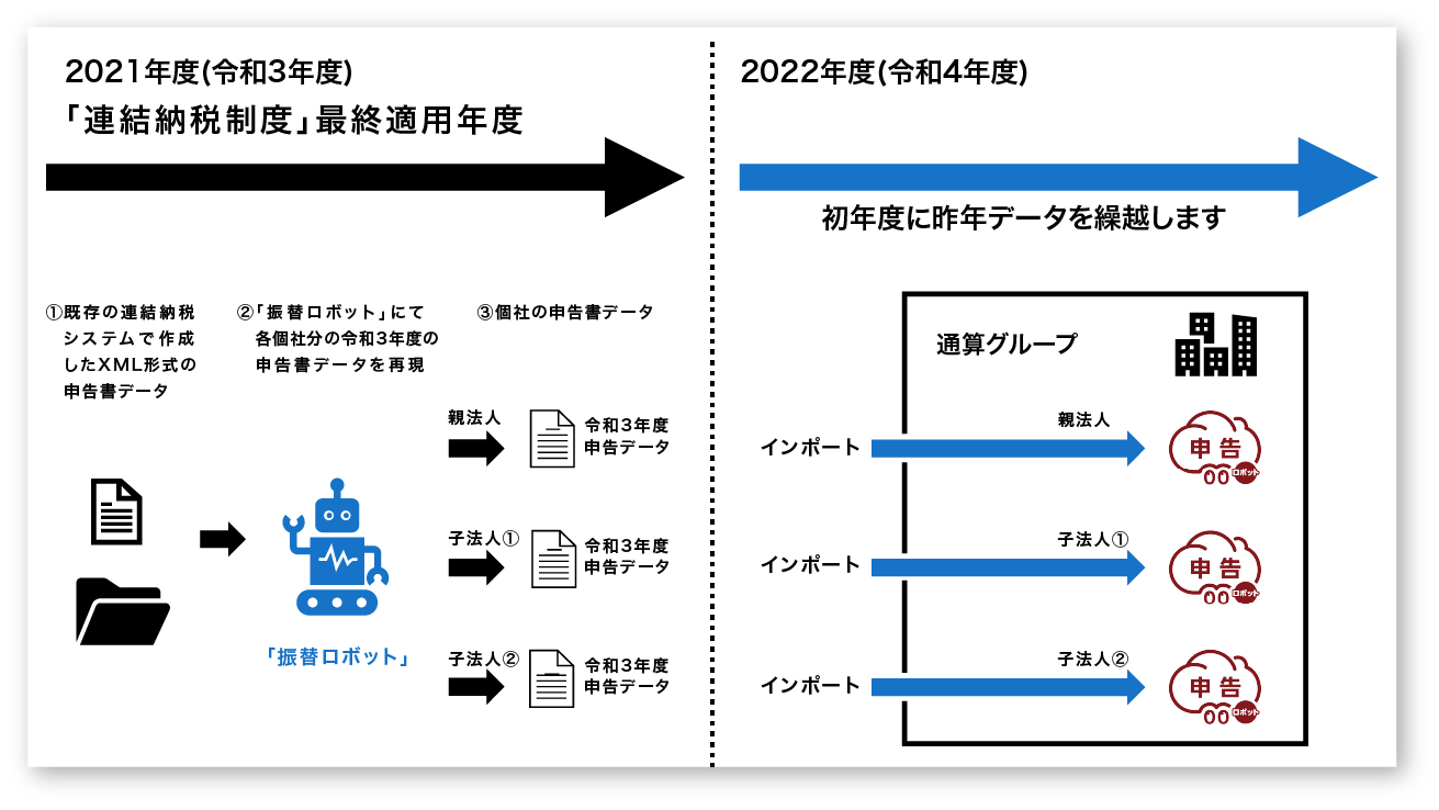 他社の連結納税システム